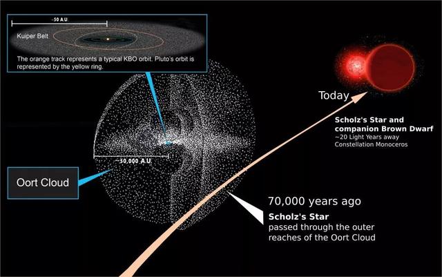 七万年前，太阳系可能曾遭入侵-2.jpg